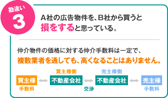 Ａ社の広告物件を、Ｂ社から買うと損をすると思っている。